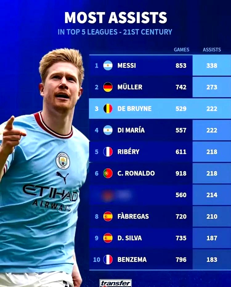 九游官网-MAD不断突破！，德布劳内连续五场比赛得分超过反败为胜赛场气氛高涨(和德布劳内一个水平的中场)